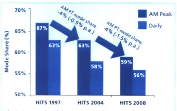 Figure 3-3  - Decline  in  public  transport mode  share  from  1997 to 2008  (Source:  Choi &amp; Toh,  2010) Based  on the  HITS  Survey in  2008, MRT  and  LRT  account for 17%  of the daily mode.