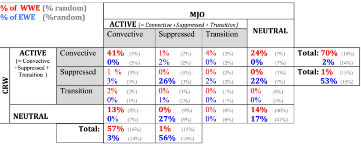 Table III.2 – Percentage of EWEs (blue) and WWEs (red) occuring during each MJO/CRW phases