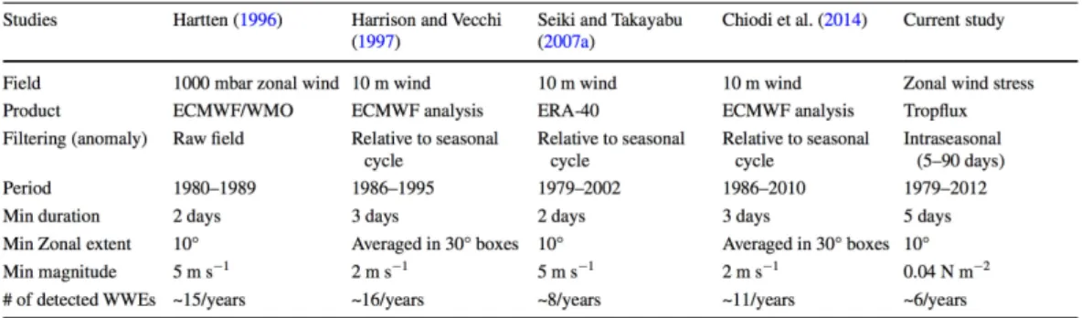 Table III.1 – Different methods used to detect westerly wind events in the literature Several authors have developed WWEs detection algorithms in the past, using various criteria ( (Hartten, 1996; Harrison et Vecchi, 1997; Seiki et Takayabu, 2007a))