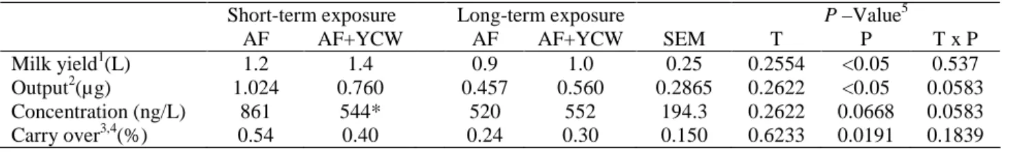 Table 3. Aflatoxin M1 (AFM1) transfer in milk of ewes at the last dose of the short-term (3 days) and long-term (21  days) exposure to aflatoxins (AF)-contaminated diet alone or with modified yeast cell walls extracts (YCW)