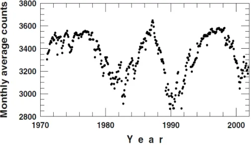 Figure 1.5  Taux de neutrons détecté moyenné sur un mois par l'expérience Swarthmore/Newark neutron monitor