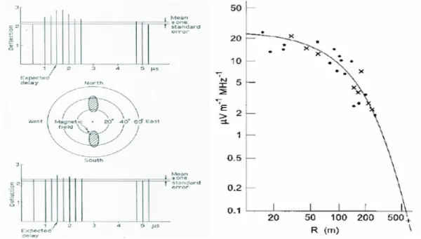 Figure 1.23  Gauche : Le champ moyen mesuré pour les évènements venant du Nord (en haut), perpendiculairement au champ magnétique est plus fort que celui venant du Sud (en bas) dans la direction du champ magnétique