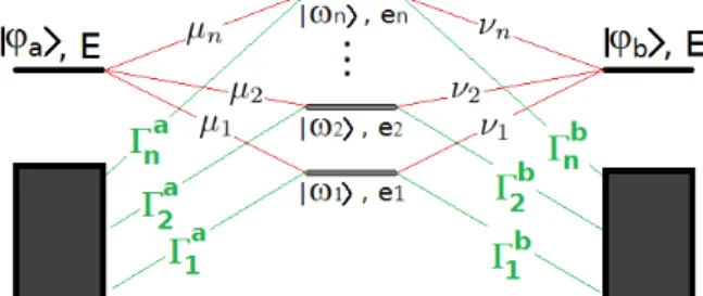 Figure 1.6: Modèle de la jonction moléculaire dans l’article de N.Renaud &amp; al [14]