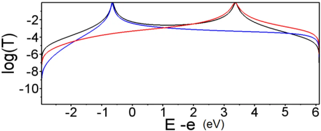 Figure 2.8: Coeﬃcients de transmission en fonction de E − e, pour le système représenté ﬁgure 2.3 avec interactions, cas ﬁgé HF