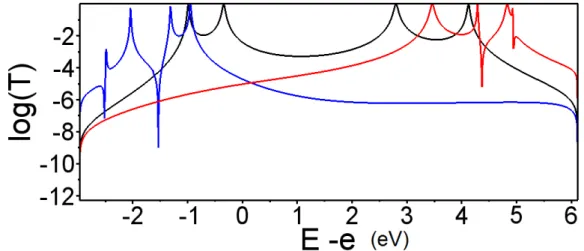 Figure 2.13: Coeﬃcients de transmission en fonction de E − e, pour un système à 4 états avec interactions, cas à un canal, pour les électrons de la molécule libres.