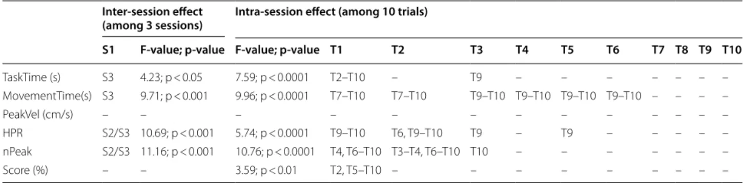 Table 2  Learning effect analysis with a two-way repeated measures ANOVA