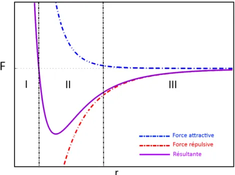 Figure I.7  Graphique représentant l'évolution de la résultante des forces en fonction de la distance pointe-échantillon