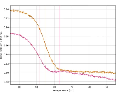 Figure S2. Unfolding profile plot of Ku70/Ku80. 