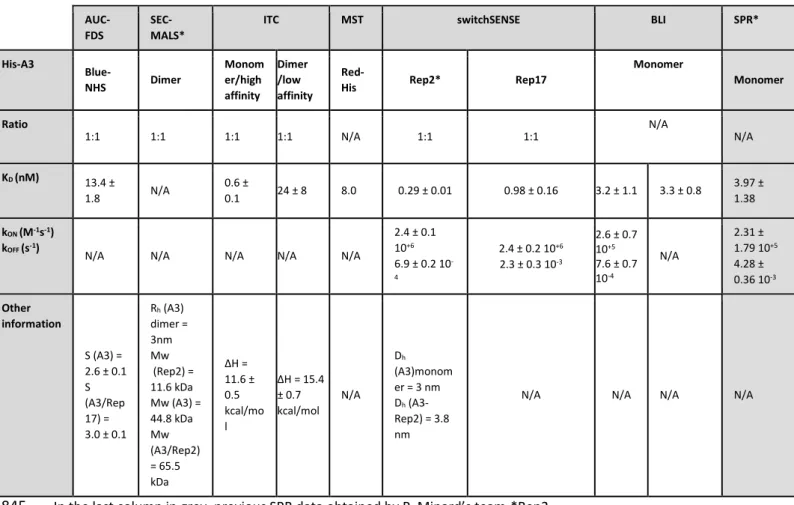 Table S1. Summary of the results for the alphaRep proteins interaction using different 843  techniques