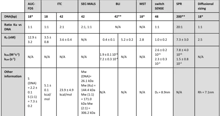 Table S2. Summary of the results obtained for the Ku-DNA interaction using the different 847  techniques