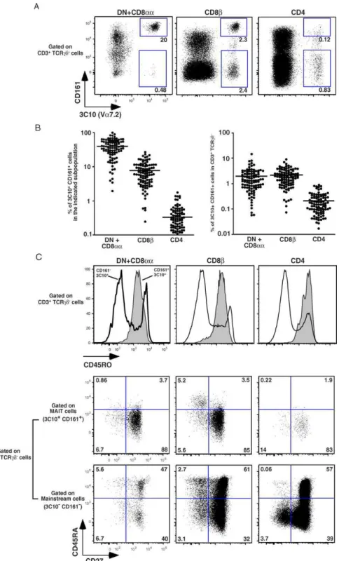 Figure 1. Frequency and Phenotype of Va7.2 Expressing T Cells in Human Blood