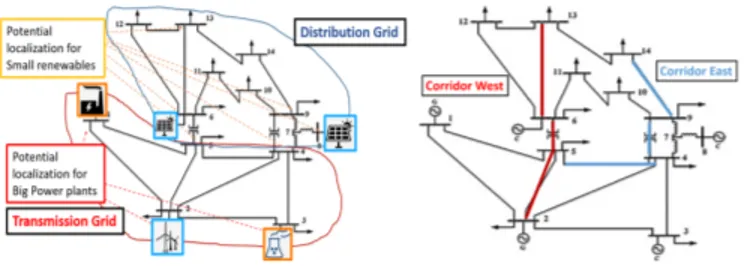 Fig. 2. a) IEEE14 Grid and production localization. b) Two existing electrical corridors between Transmission and Distribution Grids.