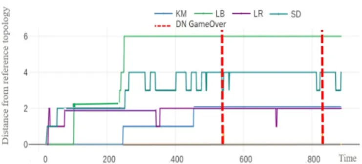Fig. 6. Number of actions used at different substations (red) or lines (blue), ordered by indices, for different agents and our oracle over test scenarios.