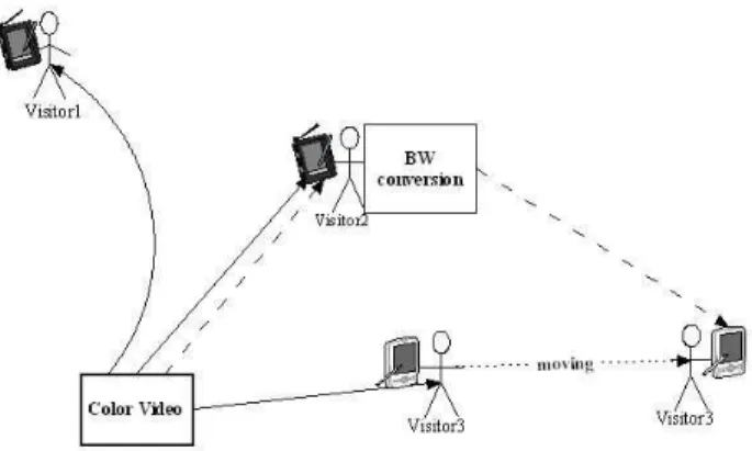 Figure 1. Qos types and levels 