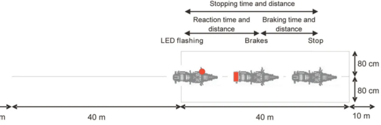 Figure 5. Crash avoidance test and recorded measurements.