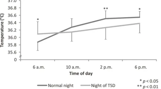 Figure 6. Oral temperature recorded at 6 a.m., 10 a.m., 2 p.m., and 6 p.m. after either a normal night’s sleep (Normal night) or a night of TSD (Night of TSD).