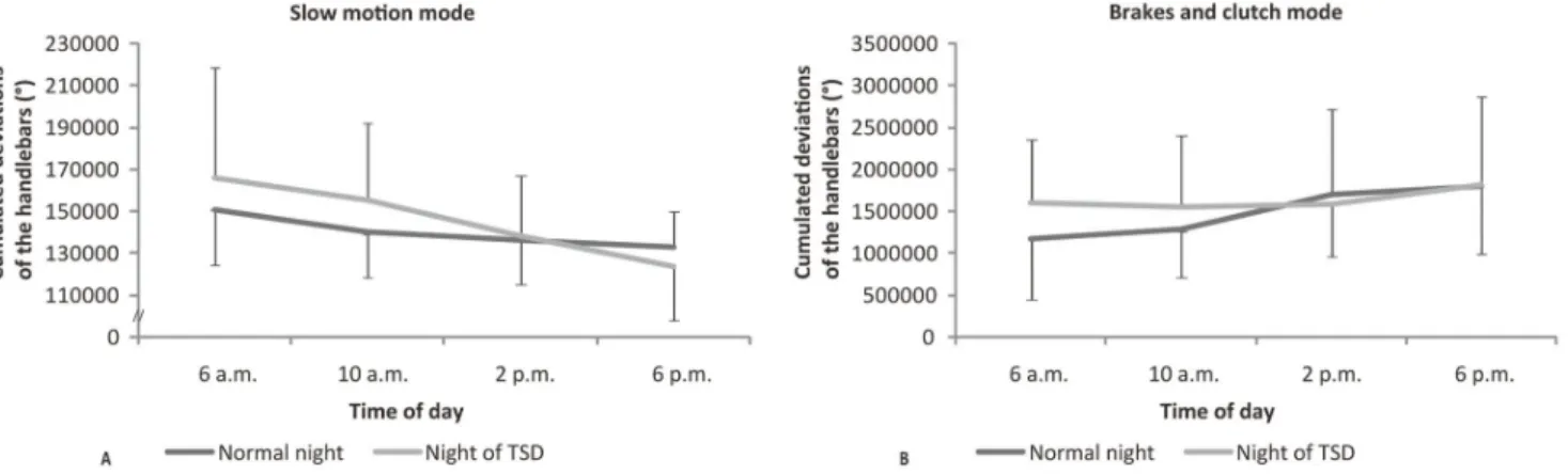 Figure 10. Average stopping distance (m) of the participants measured at 20 kph (A) and at 40 kph (B) at 6 a.m., 10 a.m., 2 p.m., and 6 p.m