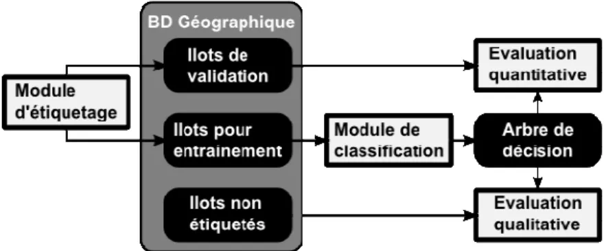Figure 2. Etapes de la méthode de classification 