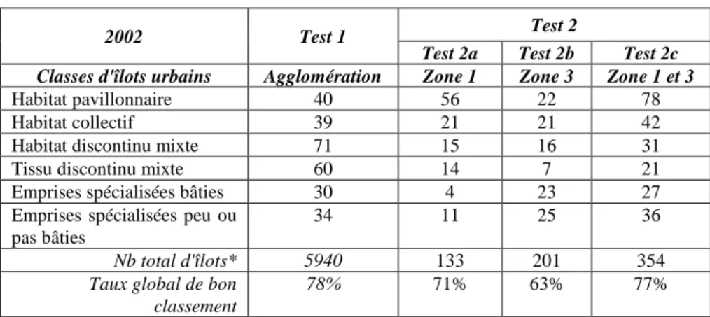 Tableau 2. Récapitulatif du nombre d'îlots étiquetés (apprentissage et validation  confondues) selon les tests effectués et les zones d'intérêts 