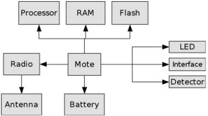 Figure 1: General architecture of a wireless sensor  A  sensor  consists  in  three  elements:  an  ID  card,  one  or  several  functions  and  a  communication  module  (Fig.2)
