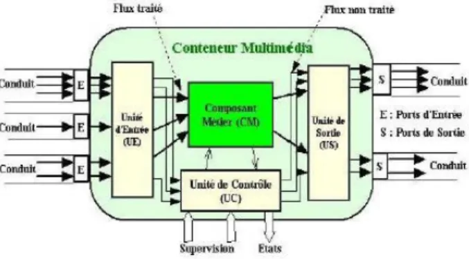 Figure 5: Internal architecture of the Elementary Processor 