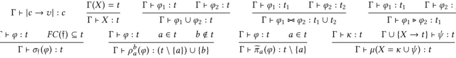 Figure 3: Typing rules for µ -RA