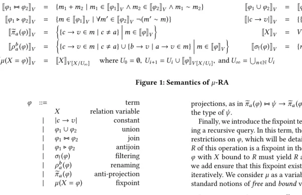 Figure 1: Semantics of µ -RA