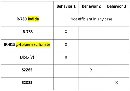 Table 3. Classification of the different dyes regarding their behavior upon exposure to a light @ 940 nm 