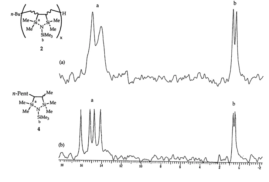 Figure  8.  29 Si NMR Spectra  of (a) Polymer 2  and (b) Compound 4.