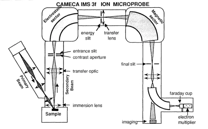 Figure  1 : Schéma de l'optique ionique d'une sonde ionique CAMECA IMS  3f  B  :  Applications  en  Sciences  de  la  Terre: 