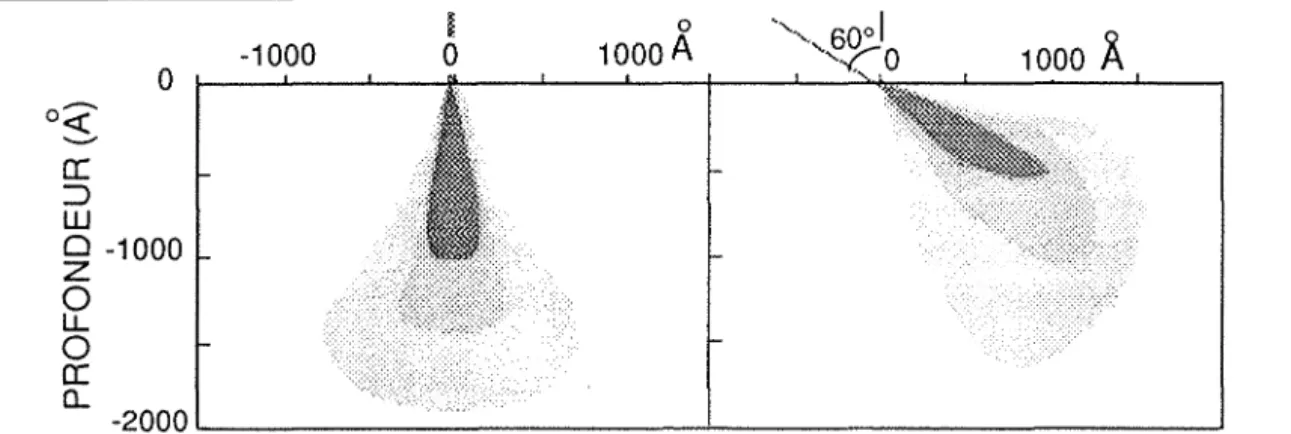 Figure 6 : Répartition des trajectoires des ions primaires H+ à 30 ke V dans une cible de cuivre  (simulations numériques, Ishitani et al.,  1972)