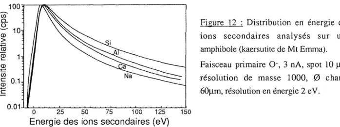 Figure  12  :  Distribution  en  énergie  des  ions  secondaires  analysés  sur  une  amphibole (kaersutite de Mt Emma)