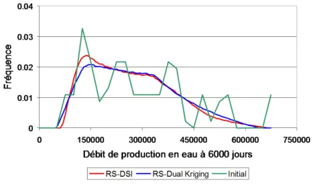 Fig. 2.13 – Fr´equence des valeurs de d´ebit en eau au puits producteur ` a 6000 jours calcul´e