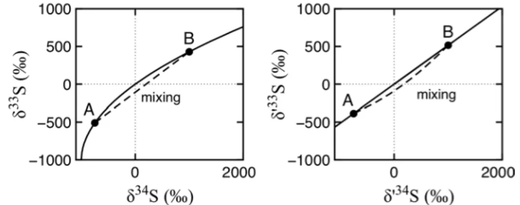 Figure  II-2  :  Courbe  théoriques  du fractionnement  dépendant de  la  masse  dans  les espaces  δ 34 S-δ 33 S  (une  courbe)  et  δ’ 34 S-δ’ 33 S  (une  droite),  comparées  aux  courbes  définies  par  un  mélange  entre  les  points  A  et  B  dans  