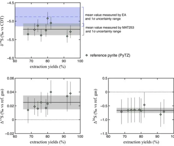 Figure  II-9  :  Mesures  multi-isotopiques  sur  une  pyrite  de  référence  (PyTZ)  en  fonction  du  rendement d’extraction chimique par solution réductrice de chrome (CRS)