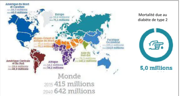 Figure 3. Nombre estimé de personnes atteintes de diabète de type 2 à travers le monde et par région en  2015 et 2040 (20-79 ans) (IDF, 2015)