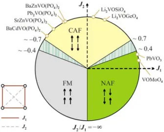 Figure 1.4 – Diagramme de phase des composés frustrés par leurs interactions. Les régions hachurées pourraient stabiliser un état liquide de spins Z 2 