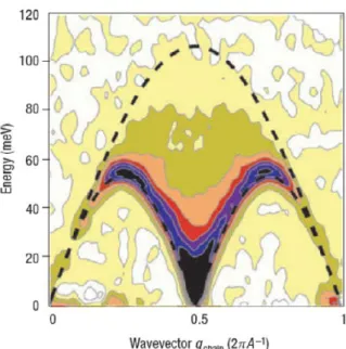 Figure 2.1 – Spectre de diffusion inélastique des neutrons sur le composé CuSO 4 · 5D 2 O sans champ appliqué à 100 mK d’après [Mourigal et al., 2013], comparaison entre  expé-rience à gauche et théorie à droite