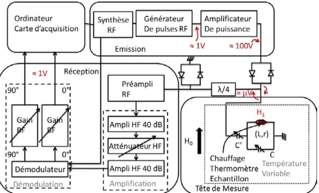 Figure 3.3 – Schéma d’un dispositif expérimental RMN