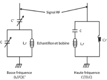 Figure 3.4 – Schéma des deux types de circuits bouchons utilisés.