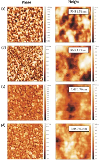 Figure 5. Tapping-mode atomic force microscopy (1μm window) phase and topography images  of the films prepared from (a) PCBM, (b) TMCB-Mono, (c) TMCB-Bis, and (d) TMCB-Tris