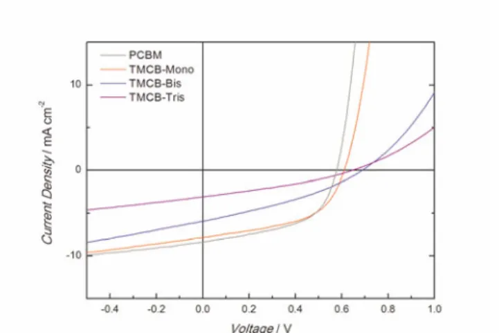 Figure 7. Cyclic voltammograms of C 60 , TMCB-Ep, and TMCB-Mono (under N 2 , 0.1M 