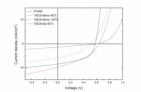 Figure S6. P3HT Blend with TBCB-Mono and Bis after Annealing at 90 o  C or 120 o  C 