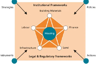 Figure 10. Holistic and Multidimensional View of the Housing Sector. A Practical Guide for Conducting: Housing Profiles