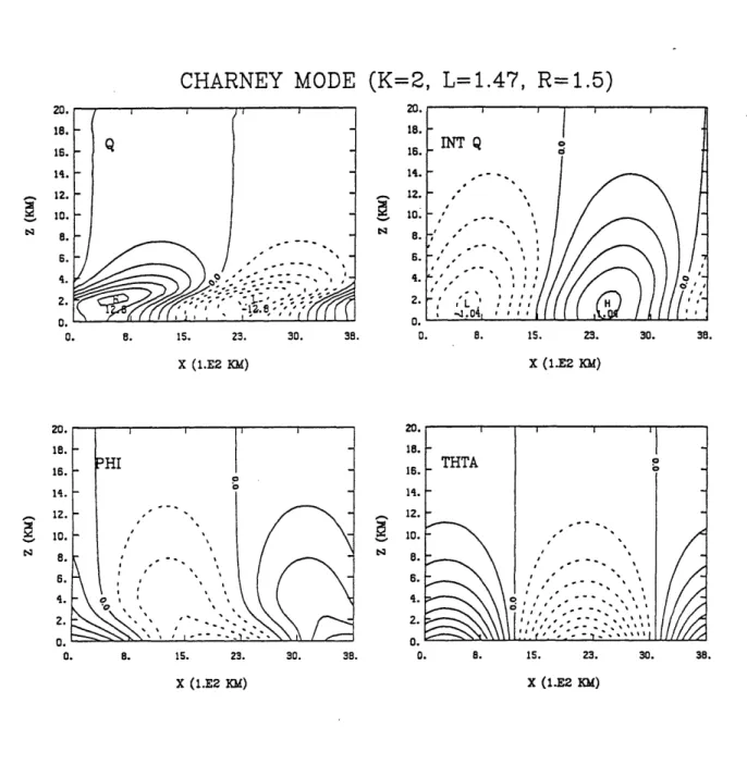 Figure  1.2  As  in figure  1.1,  except  for  Charney  mode  and  (a) shows  PV  rather  than potential  temperature.20.18.16.14.12.10.8.6.4.2.0.0.20.18.16.14.12.10.8.6.4.2.0.0