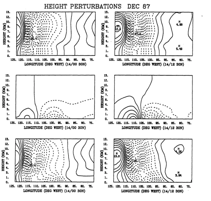 Figure  3.11  Constant  latitude  cross sections  of  geopotential  height  perturbations