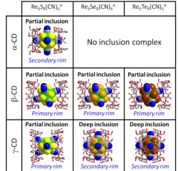Figure 5: Summary of the structural arrangements of [Re 6 Q 8 (CN) 6 ] 4–  (Q =  S, Se or Te) with a-, b- and g-CDs observed in solid state