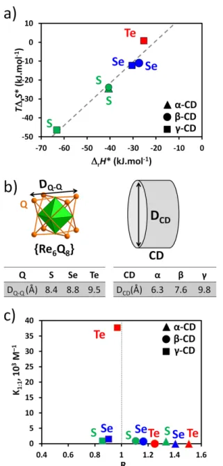 Table 1. Binding constants K involving rhenium octahedral clusters with  native CDs (a-, b- and g-CD) and associated thermodynamic parameters  (in kJ.mol -1 ) at T = 298 K