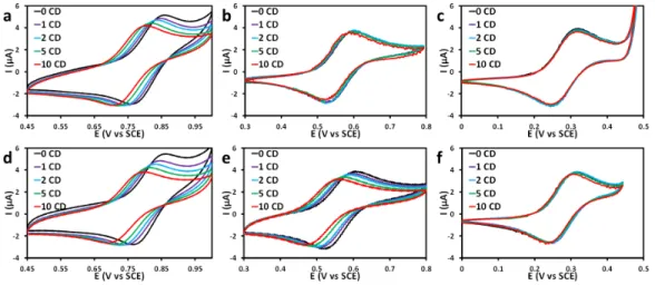 Figure 8: Cyclic voltammetry of the [Re 6 Q 8 (CN) 6 ] 4–  anions (0.5 mmol.L -1 , 2.5 mmol.L -1  HClO 4  aqueous solution, glassy carbon working electrode, scan  rate 50 mV.s -1 ) in the presence of increasing amounts of a-CD (Q = S (a), Se (b) or Te (c))