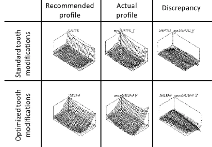 Figure 6:  Comparisons of theoretical and actual teeth mean topologies of the crank- crank-shaft gear for standard and optimized solutions